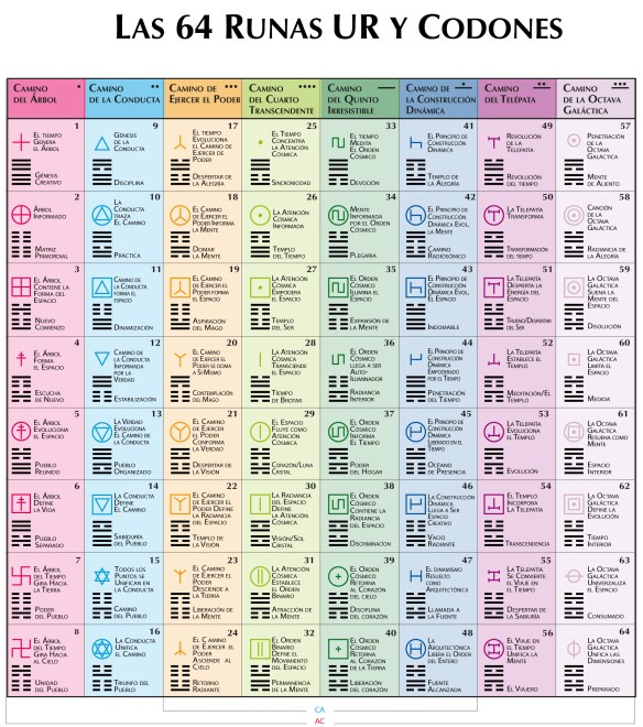 64 Codones y Runas UR